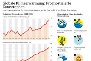 INFOgrafiken: Globale Klimaerwärmung: Prognostizierte Katastrophen
Инфографика: Глобальное потепление: наблюдения и прогнозы